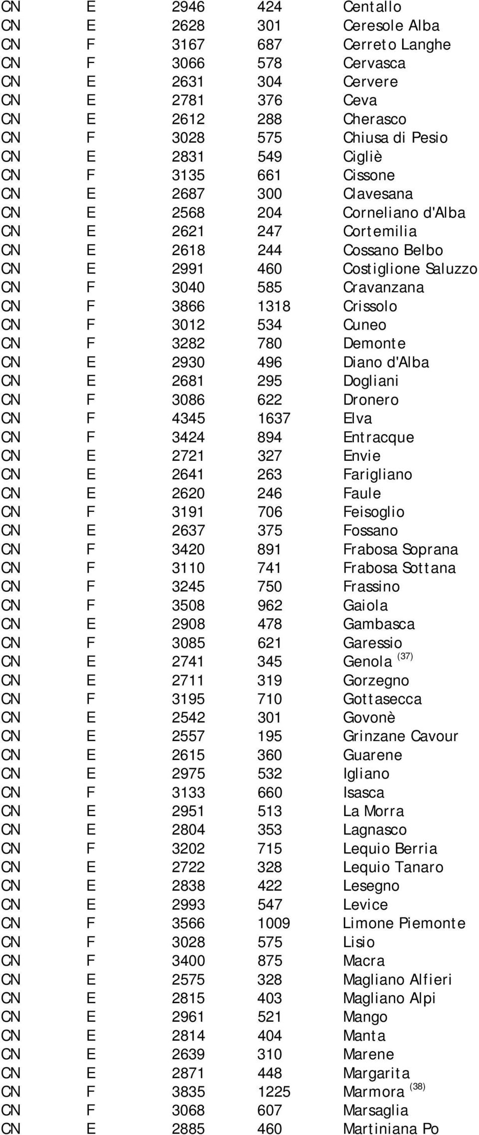 Cravanzana CN F 3866 1318 Crissolo CN F 3012 534 Cuneo CN F 3282 780 Demonte CN E 2930 496 Diano d'alba CN E 2681 295 Dogliani CN F 3086 622 Dronero CN F 4345 1637 Elva CN F 3424 894 Entracque CN E