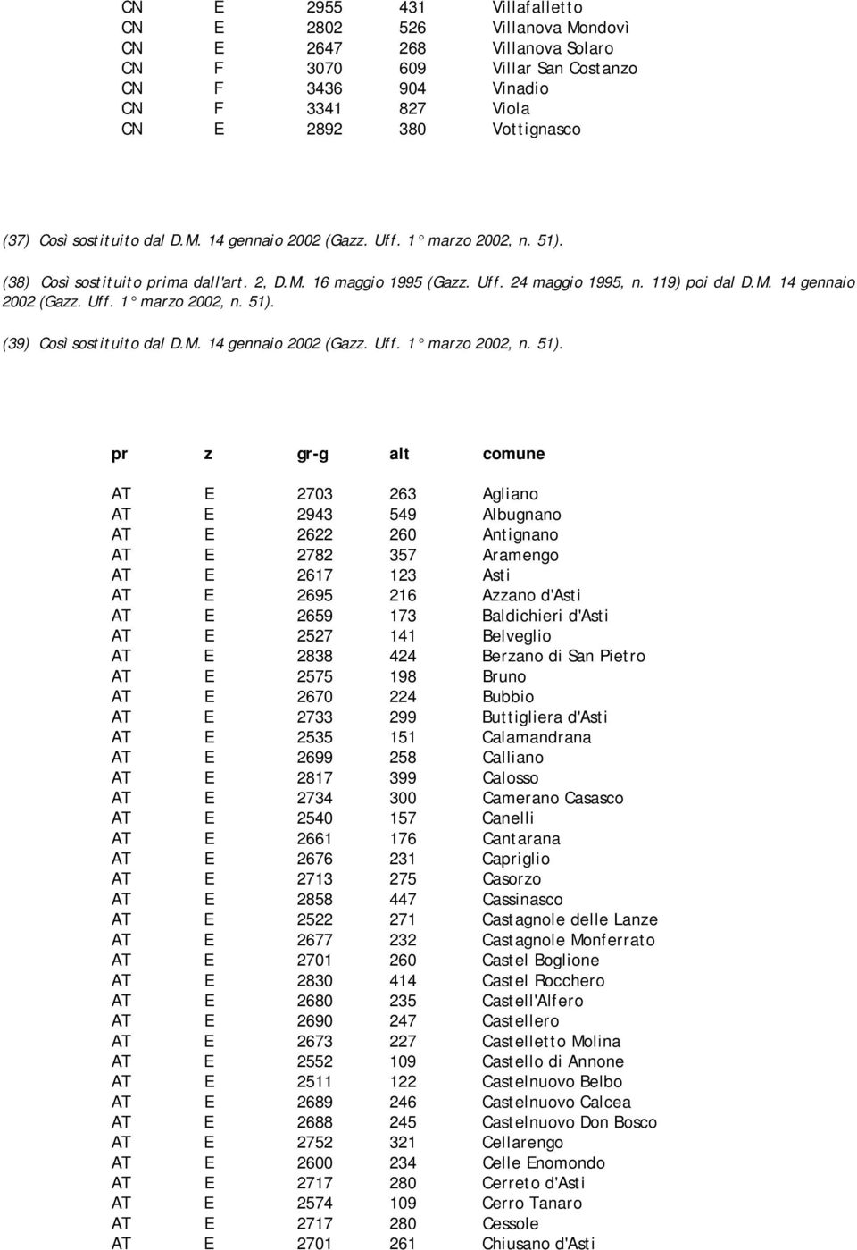 M. 14 gennaio 2002 (Gazz. Uff. 1 marzo 2002, n. 51).