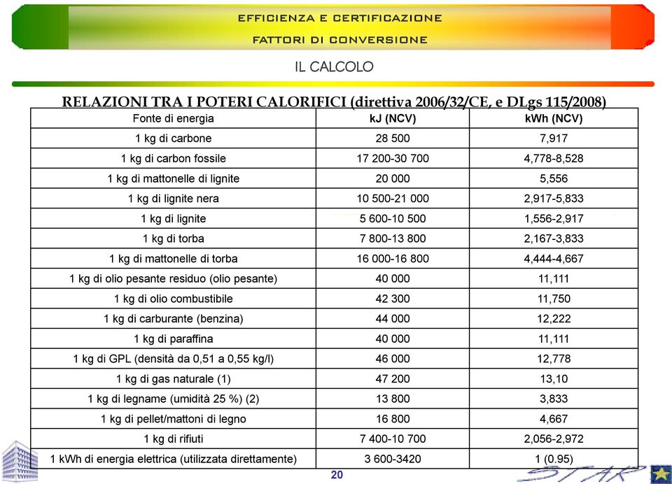 16 000-16 800 4,444-4,667 1 kg di olio pesante residuo (olio pesante) 40 000 11,111 1 kg di olio combustibile 42 300 11,750 1 kg di carburante (benzina) 44 000 12,222 1 kg di paraffina 40 000 11,111