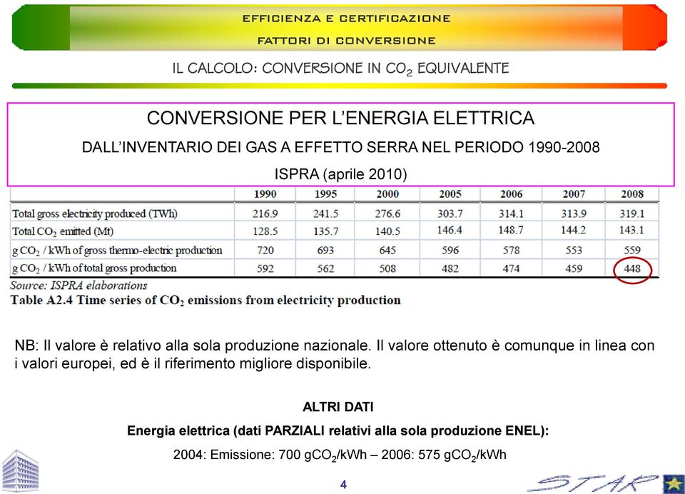 Il valore ottenuto è comunque in linea con i valori europei, ed è il riferimento migliore disponibile.