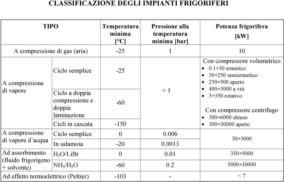 006 In salamoia -20 0.0013 Con compressore volumetrico 0.