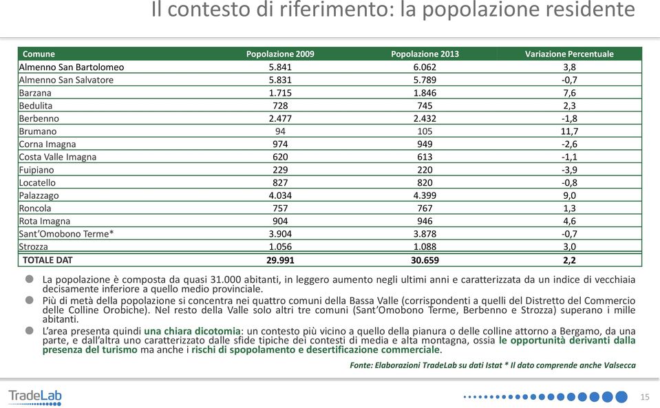 432-1,8 Brumano 94 105 11,7 Corna Imagna 974 949-2,6 Costa Valle Imagna 620 613-1,1 Fuipiano 229 220-3,9 Locatello 827 820-0,8 Palazzago 4.034 4.