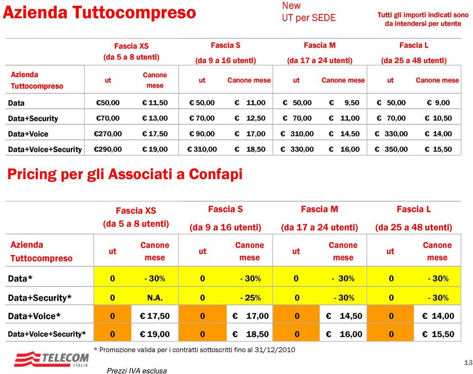 10,50 Data+Voice 270,00 17,50 90,00 17,00 310,00 14,50 330,00 14,00 Data+Voice+Security 290,00 19,00 310,00 18,50 330,00 16,00 350,00 15,50 Pricing per gli Associati a Confapi Fascia XS (da 5 a 8