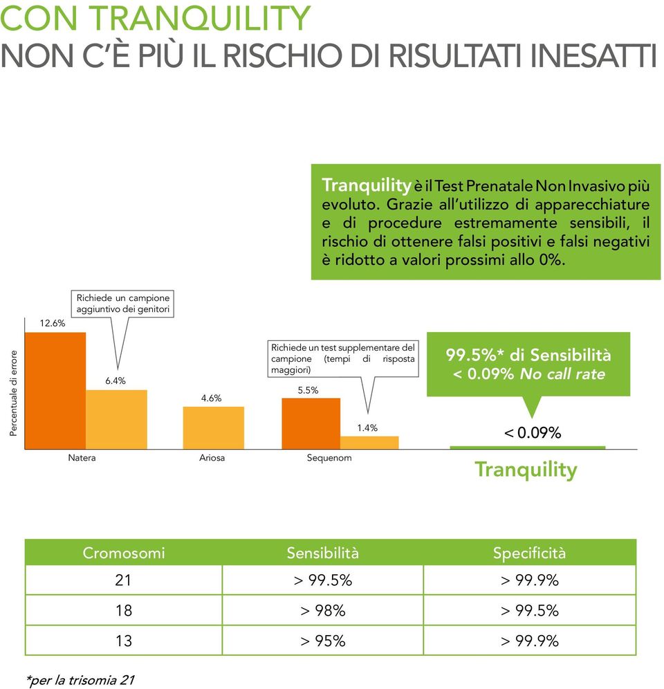 allo 0%. 12.6% Richiede un campione aggiuntivo dei genitori Percentuale di errore 6.4% 4.