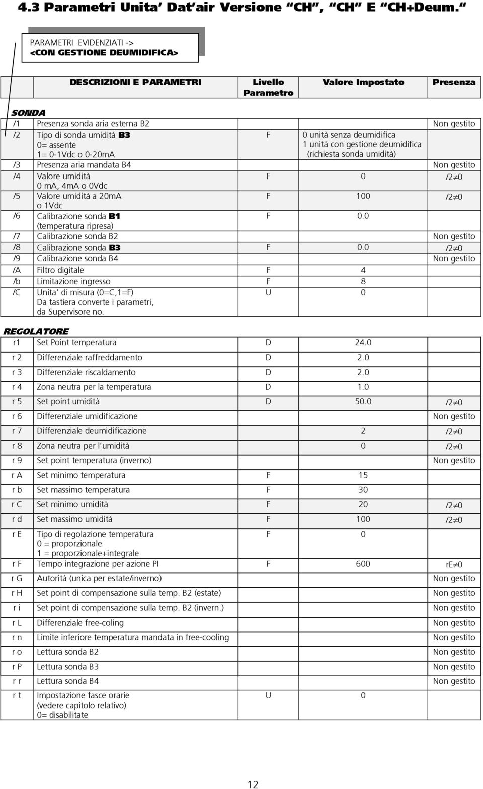 0= assente 1= 0-1Vdc o 0-20mA F 0 unità senza deumidifica 1 unità con gestione deumidifica (richiesta sonda umidità) /3 Presenza aria mandata B4 Non gestito /4 Valore umidità F 0 /2 0 0 ma, 4mA o