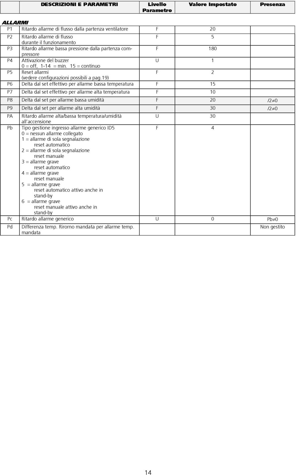 19) P6 Delta dal set effettivo per allarme bassa temperatura F 15 P7 Delta dal set effettivo per allarme alta temperatura F 10 P8 Delta dal set per allarme bassa umidità F 20 /2 0 P9 Delta dal set