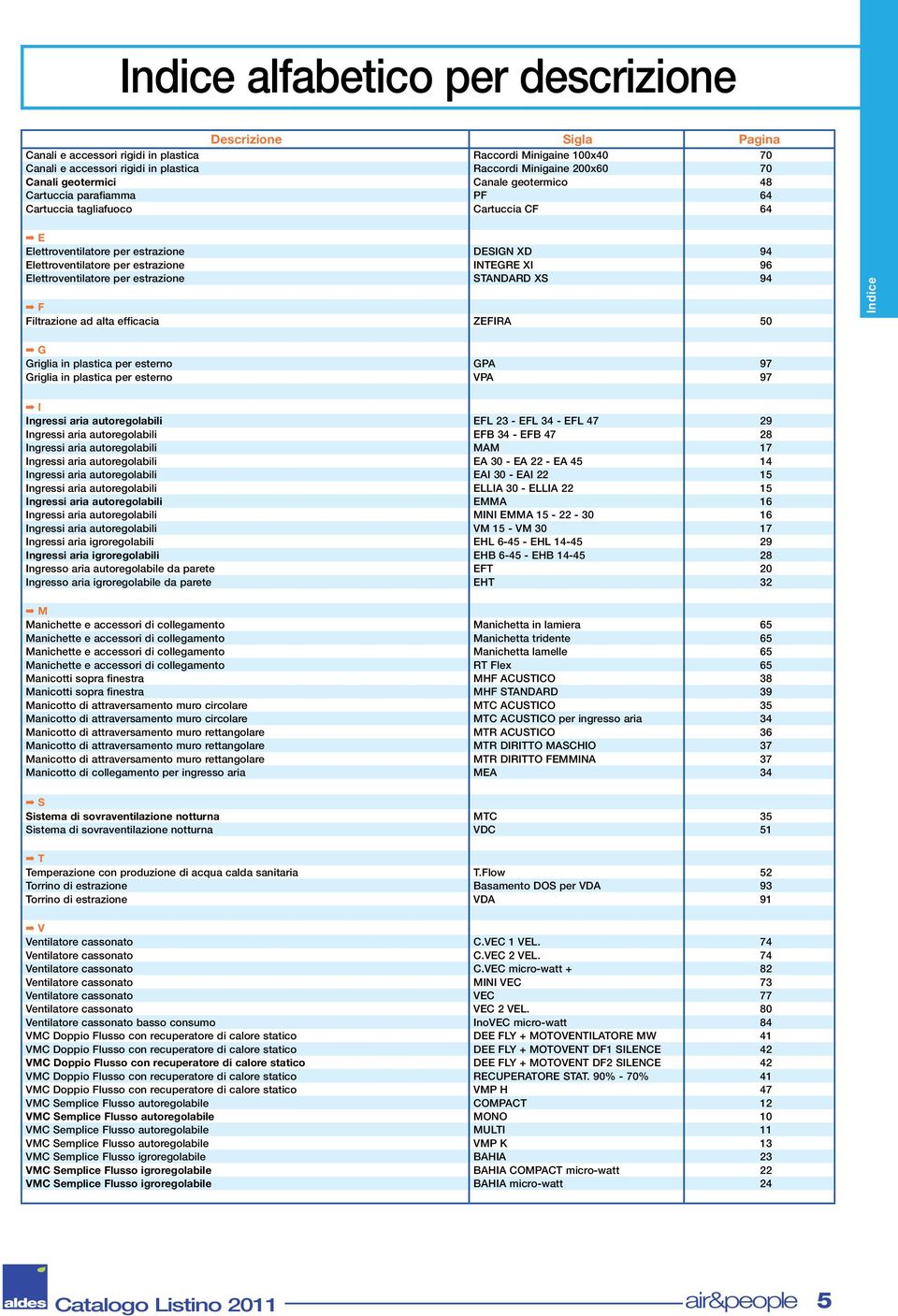 Elettroventilatore per estrazione STANDARD XS 94 F Filtrazione ad alta efficacia ZEFIRA 5 Indice G Griglia in plastica per esterno GPA 97 Griglia in plastica per esterno VPA 97 I Ingressi aria