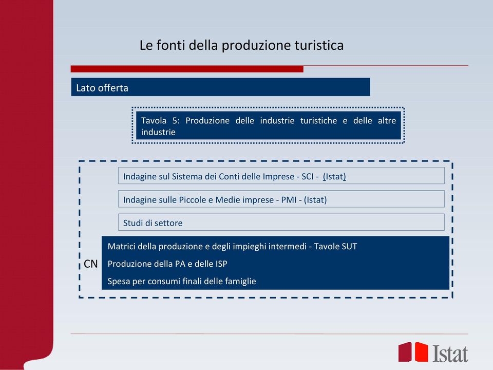 Piccole e Medie imprese - PMI - (Istat) Studi di settore CN Matrici della produzione e degli