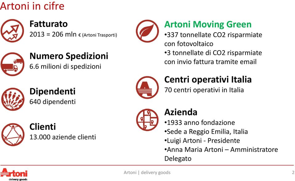 000 aziende clienti Artoni Moving Green 337 tonnellate CO2 risparmiate con fotovoltaico 3 tonnellate di CO2 risparmiate con