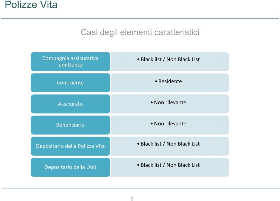 rilevante Beneficiario Non rilevante Depositario della Polizza Vita Black