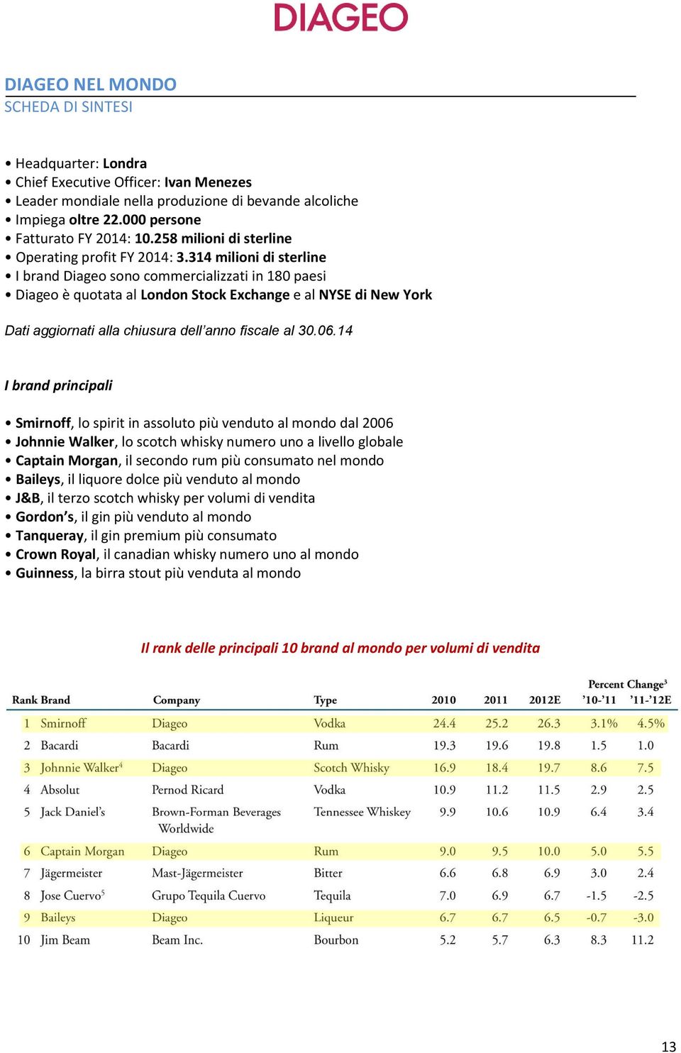 314 milioni di sterline I brand Diageo sono commercializzati in 180 paesi Diageo è quotata al London Stock Exchange e al NYSE di New York Dati aggiornati alla chiusura dell anno fiscale al 30.06.