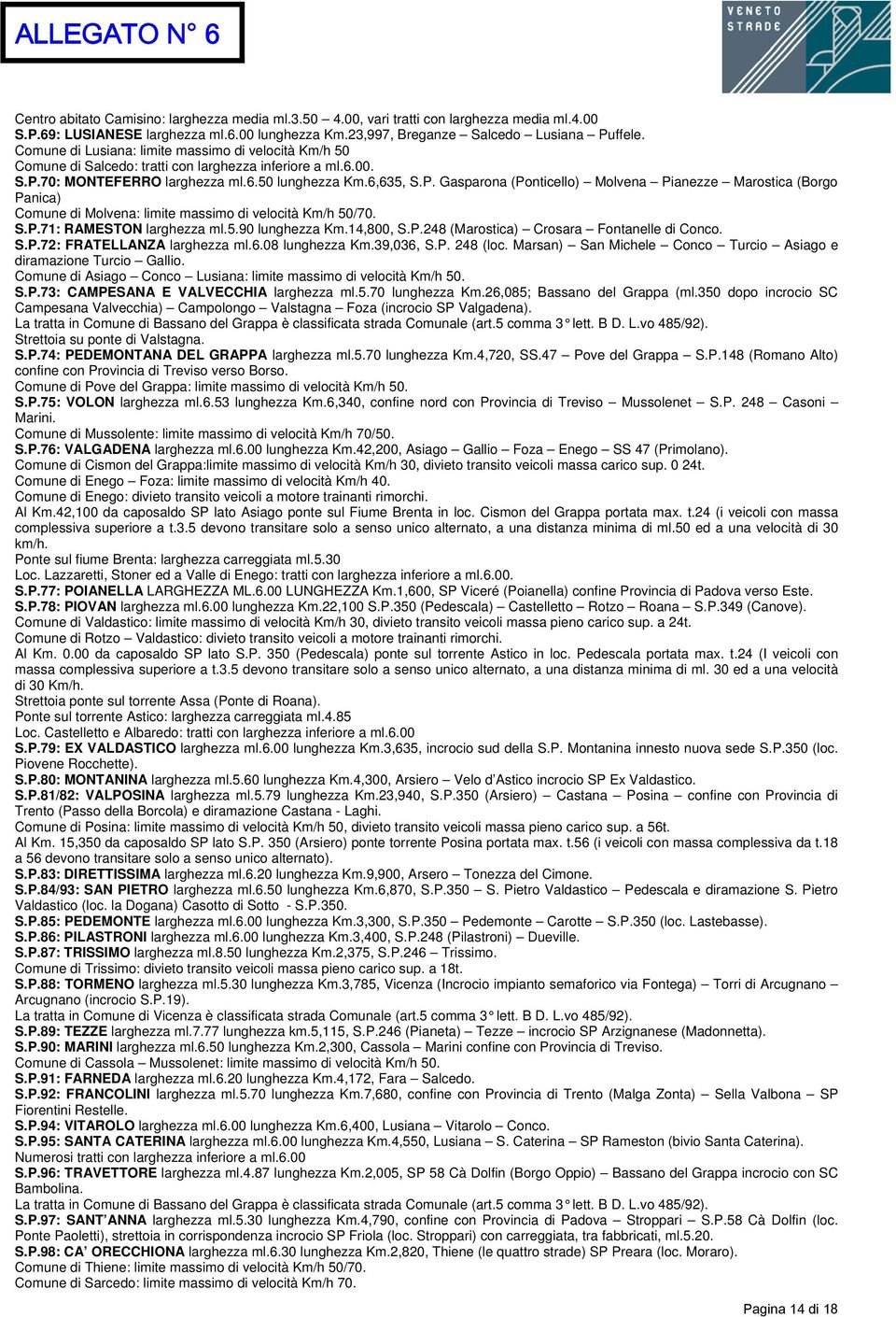 70: MONTEFERRO larghezza ml.6.50 lunghezza Km.6,635, S.P. Gasparona (Ponticello) Molvena Pianezze Marostica (Borgo Panica) Comune di Molvena: limite massimo di velocità Km/h 50/70. S.P.71: RAMESTON larghezza ml.