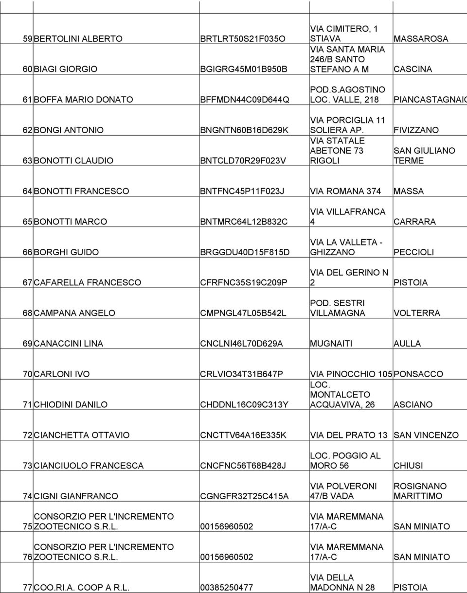 VIA STATALE ABETONE 73 RIGOLI MASSAROSA CASCINA PIANCASTAGNAIO FIVIZZANO SAN GIULIANO TERME 64 BONOTTI FRANCESCO BNTFNC45P11F023J VIA ROMANA 374 MASSA 65 BONOTTI MARCO BNTMRC64L12B832C VIA