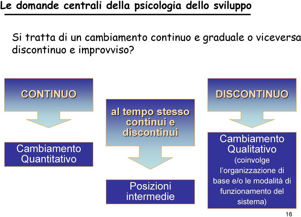 CONTINUO Cambiamento Quantitativo al tempo stesso continui e discontinui Posizioni