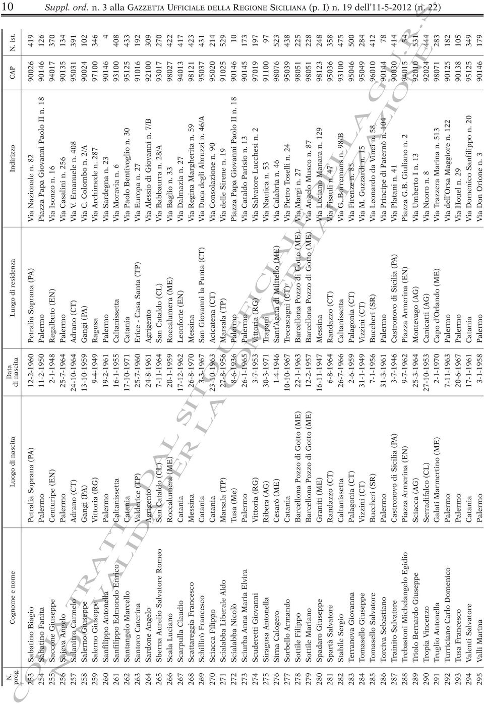18 90146 126 255 Saccone Giuseppe Centuripe (EN) 2-1-1948 Regalbuto (EN) Via Isonzo n. 16 94017 370 256 Sajeva Angelo Palermo 25-7-1964 Palermo Via Casalini n.