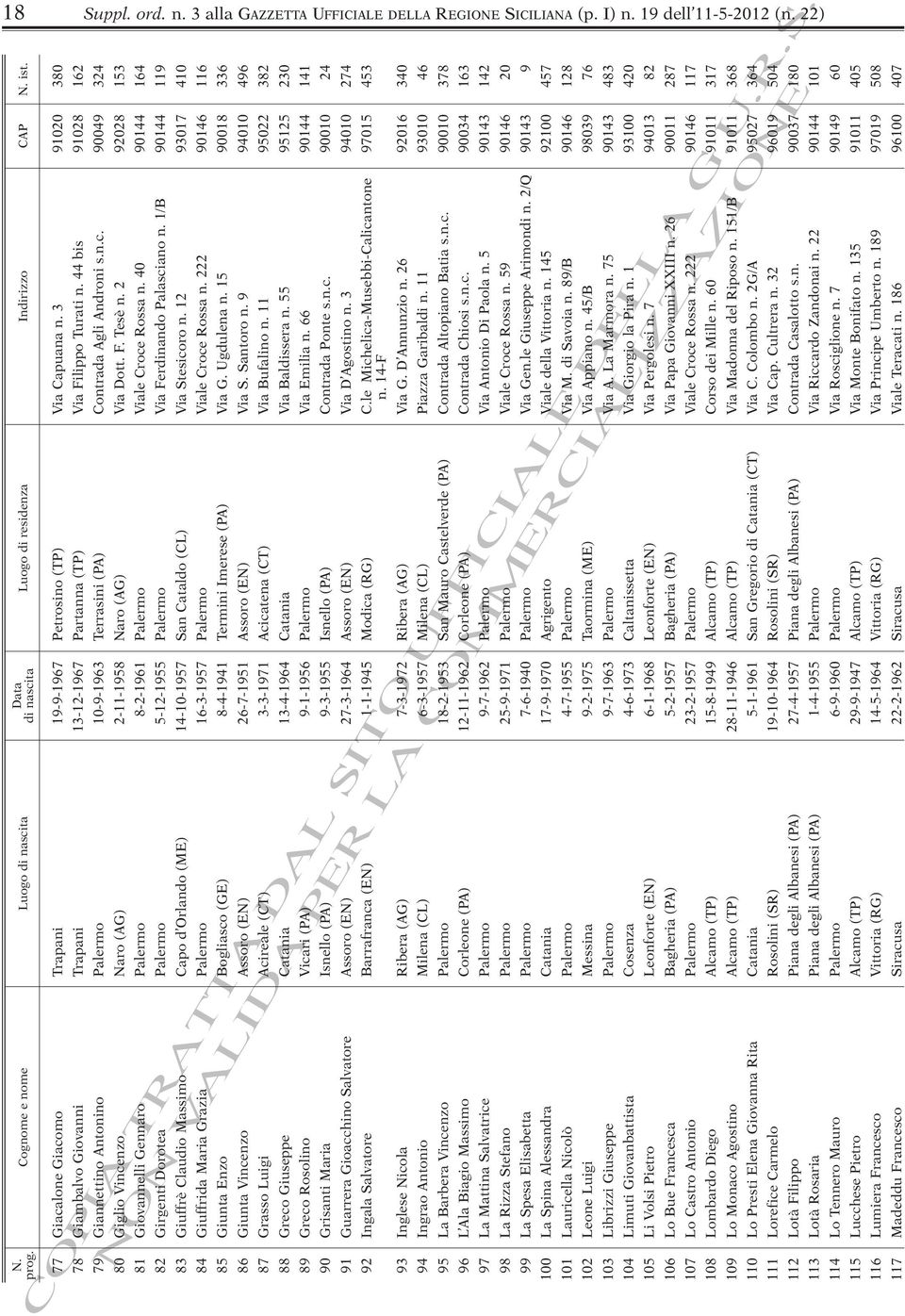 44 bis 91028 162 79 Giannettino Antonino Palermo 10-9-1963 Terrasini (PA) Contrada Agli Androni s.n.c. 90049 324 80 Giglio Vincenzo Naro (AG) 2-11-1958 Naro (AG) Via Dott. F. Tesè n.