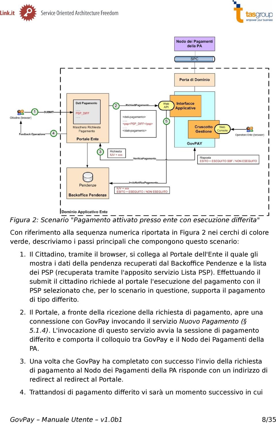 Il Cittadino, tramite il browser, si collega al Portale dell'ente il quale gli mostra i dati della pendenza recuperati dal Backoffice Pendenze e la lista dei PSP (recuperata tramite l'apposito