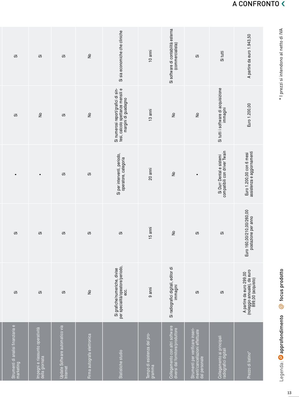 Si Si per interventi, periodo, operatore, categoria Si numerosi report/grafici di sintesi, calcolo spettanze mensili e margini di guadagno Si sia economiche che cliniche Tempo di esistenza del