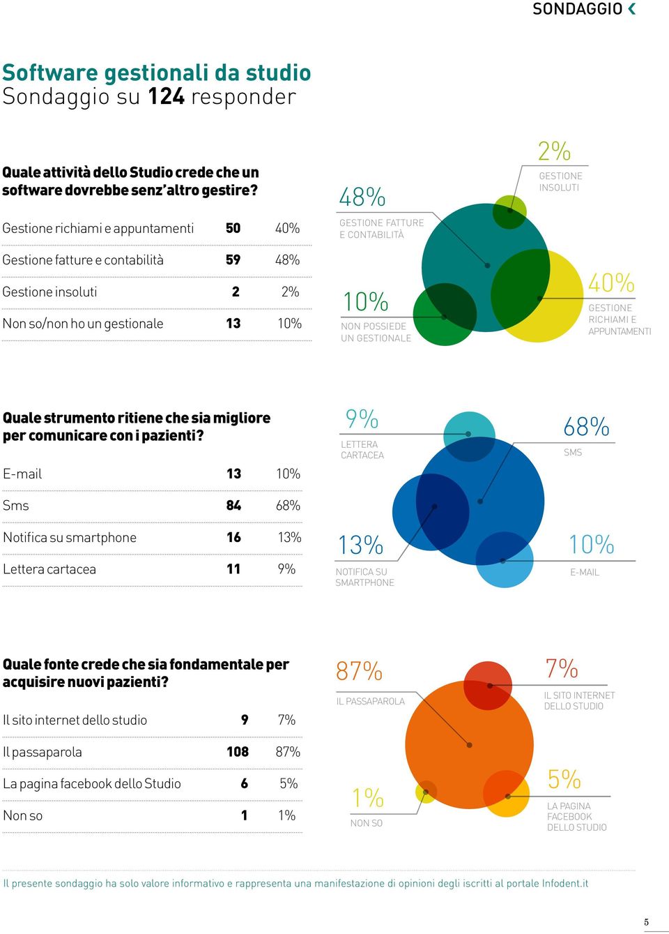 POSSIEDE UN GESTIONALE 40% GESTIONE RICHIAMI E APPUNTAMENTI Quale strumento ritiene che sia migliore per comunicare con i pazienti?