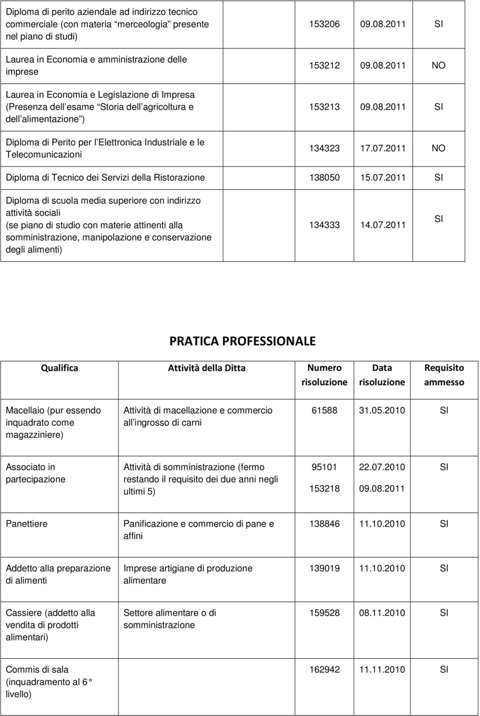 07.2011 NO Diploma di Tecnico dei Servizi della Ristorazione 138050 15.07.2011 Diploma di scuola media superiore con indirizzo attività sociali (se piano di studio con materie attinenti alla