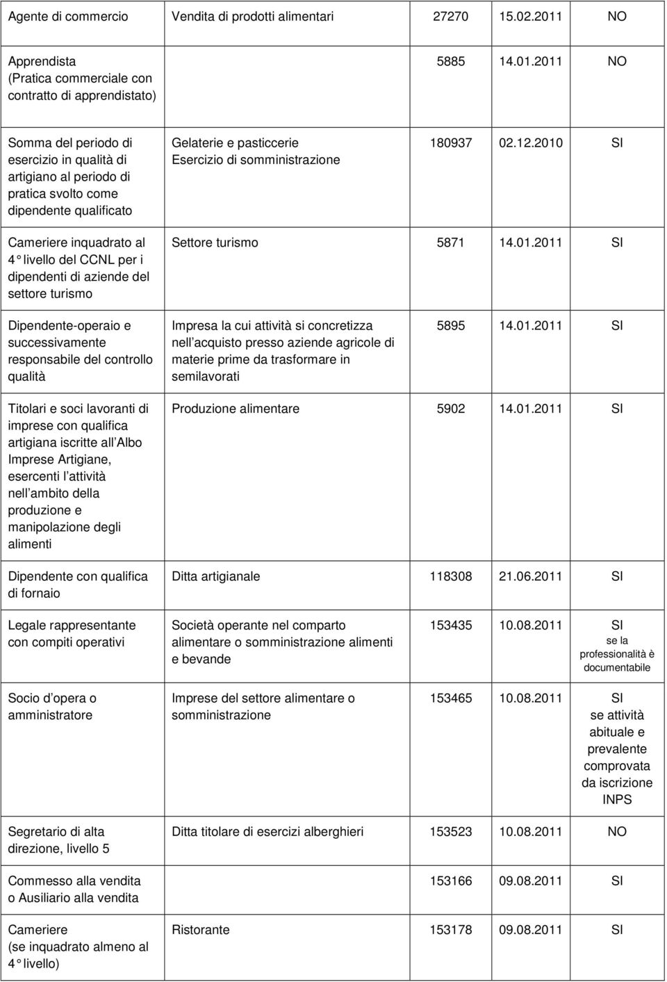 2011 NO Somma del periodo di esercizio in qualità di artigiano al periodo di pratica svolto come dipendente qualificato Gelaterie e pasticcerie Esercizio di somministrazione 180937 02.12.