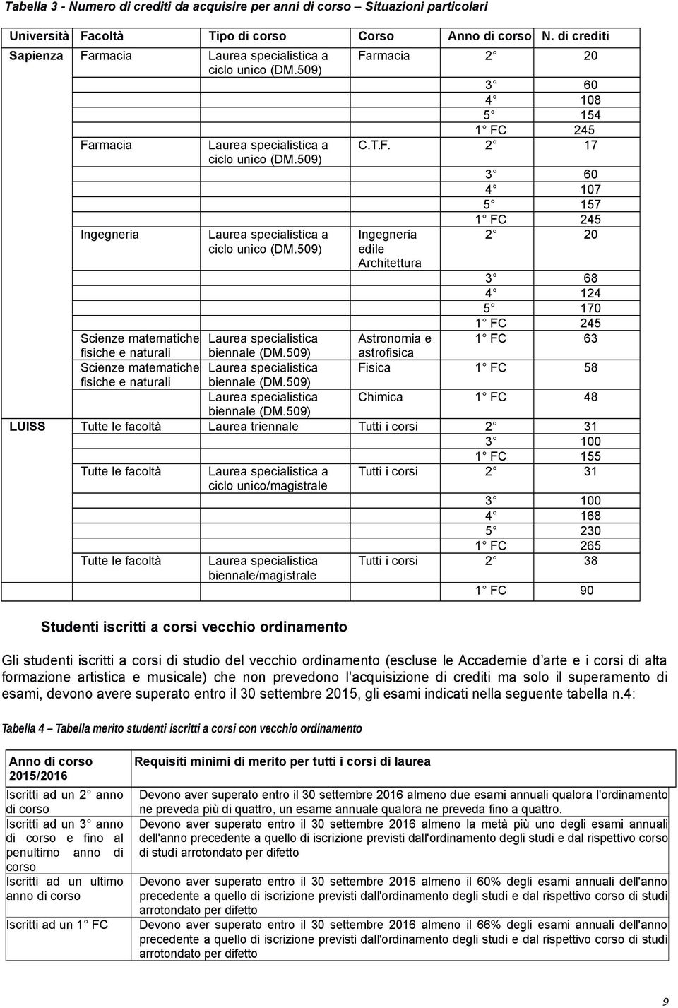 509) Farmacia 2 20 3 60 4 108 5 154 1 FC 245 C.T.F. 2 17 Ingegneria edile Architettura 3 60 4 107 5 157 1 FC 245 2 20 3 68 4 124 5 170 1 FC 245 1 FC 63 Scienze matematiche fisiche e naturali Laurea specialistica biennale (DM.