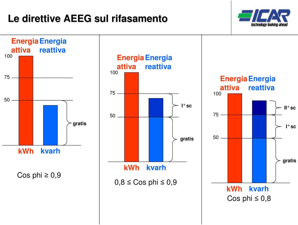 Energia Energia attiva reattiva II sc gratis I sc gratis 50 kwh