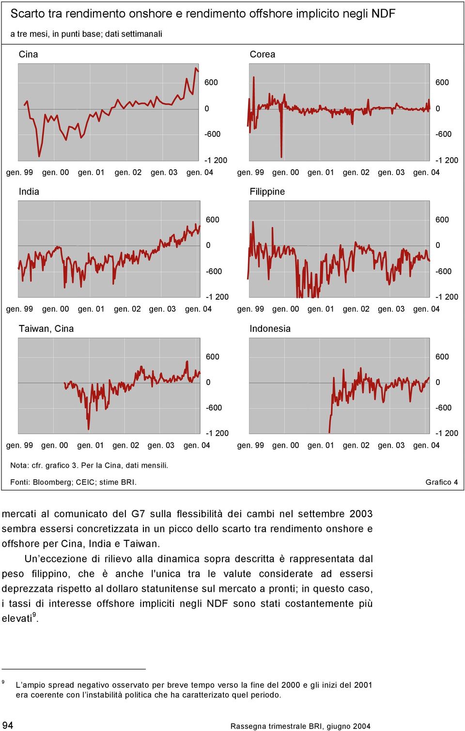 99 gen. gen. 1 gen. 2 gen. 3 gen. 4-1 2 gen. 99 gen. gen. 1 gen. 2 gen. 3 gen. 4-1 2 Nota: cfr. grafico 3. Per la Cina, dati mensili. Fonti: Bloomberg; CEIC; stime BRI.