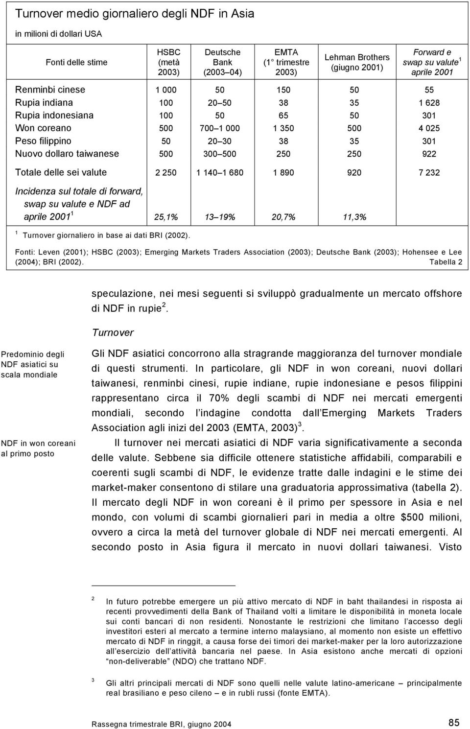 922 Totale delle sei valute 2 25 1 14 1 68 1 89 92 7 232 Incidenza sul totale di forward, swap su valute e NDF ad aprile 21 1 25,1% 13 19% 2,7% 11,3% 1 Turnover giornaliero in base ai dati BRI (22).