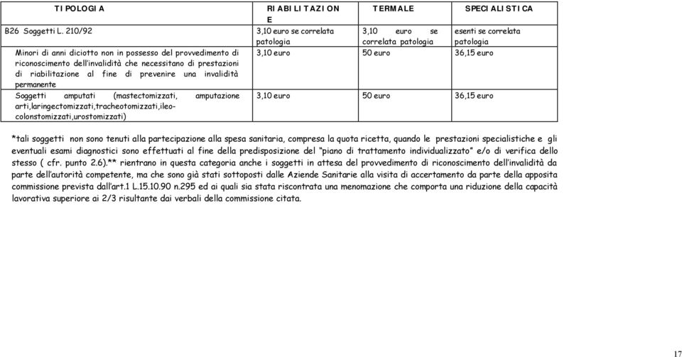 Soggetti amputati (mastectomizzati, amputazione arti,laringectomizzati,tracheotomizzati,ileocolonstomizzati,urostomizzati) RIABILITAZION E 3,10 euro se correlata TERMALE 3,10 euro se correlata