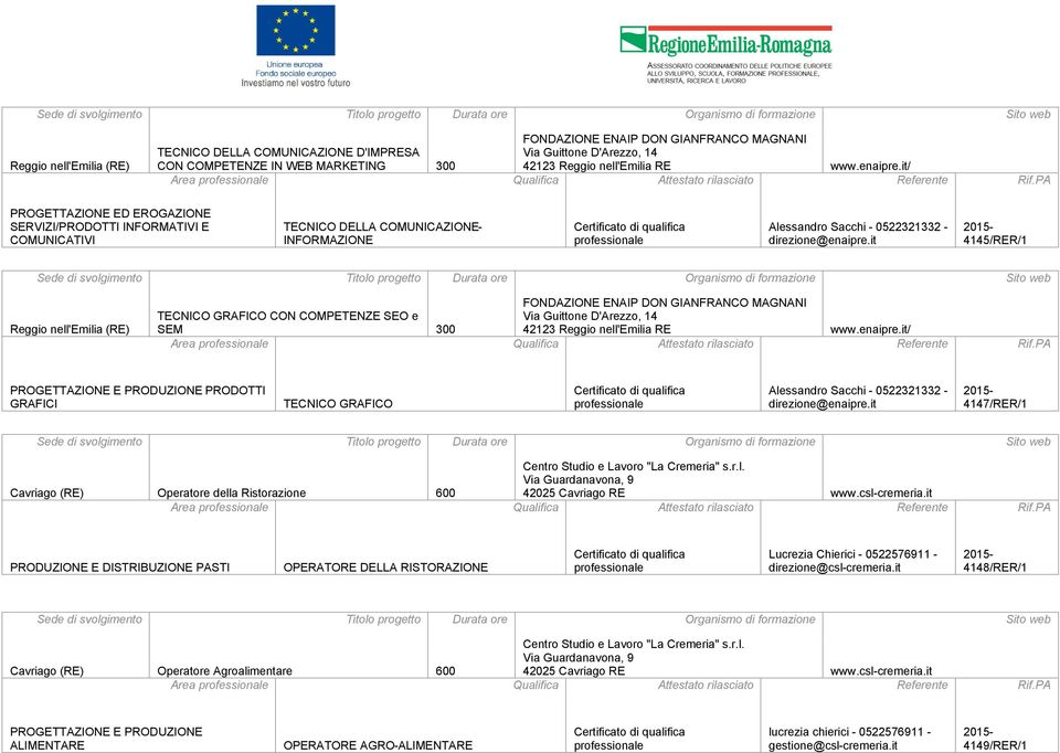 it 4145/RER/1 FONDAZIONE ENAIP DON GIANFRANCO MAGNANI TECNICO GRAFICO CON COMPETENZE SEO e SEM 300 Via Guittone D'Arezzo, 14 42123 Reggio nell'emilia RE www.enaipre.