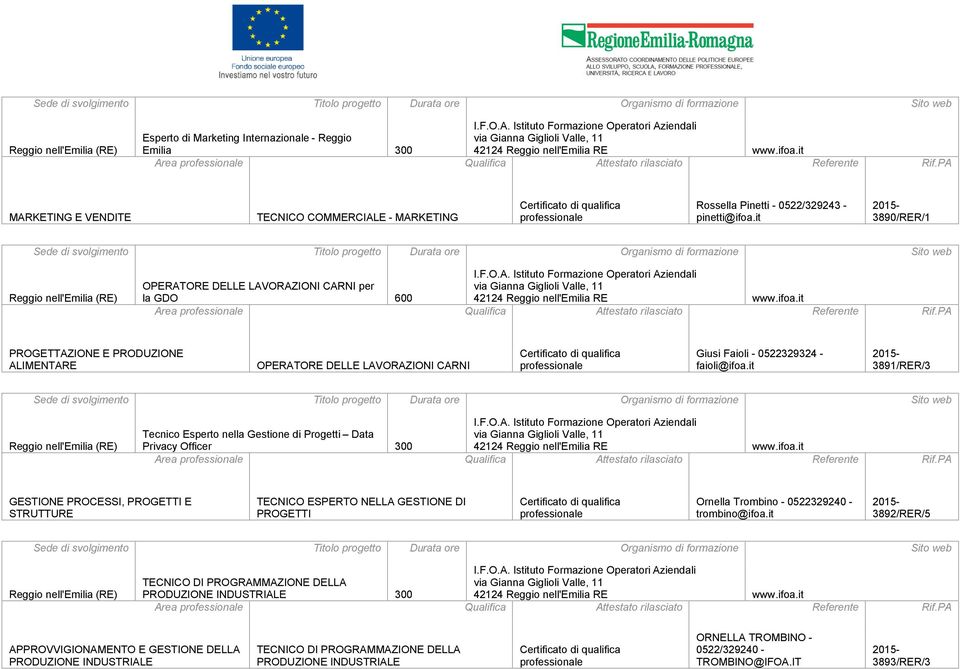 it 3891/RER/3 Tecnico Esperto nella Gestione di Progetti Data Privacy Officer 300 GESTIONE PROCESSI, PROGETTI E STRUTTURE TECNICO ESPERTO NELLA GESTIONE DI PROGETTI Ornella Trombino -