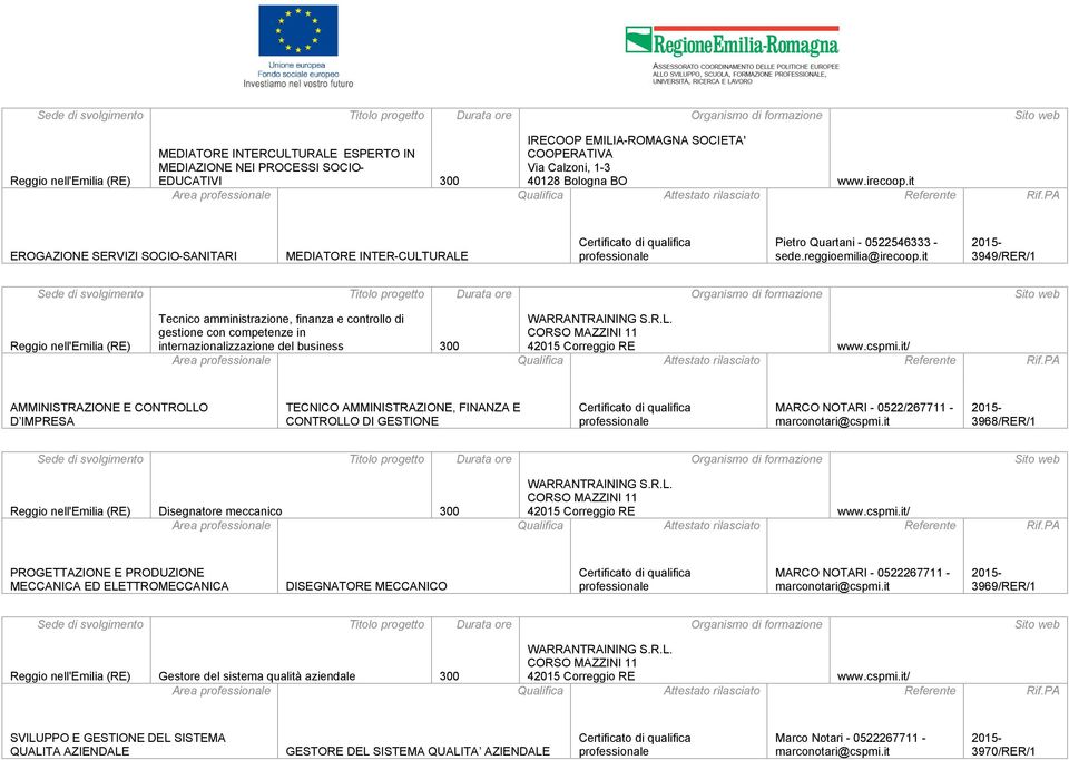 it 3949/RER/1 Tecnico amministrazione, finanza e controllo di gestione con competenze in internazionalizzazione del business 300 WARRANTRAINING S.R.L. CORSO MAZZINI 11 42015 Correggio RE www.cspmi.