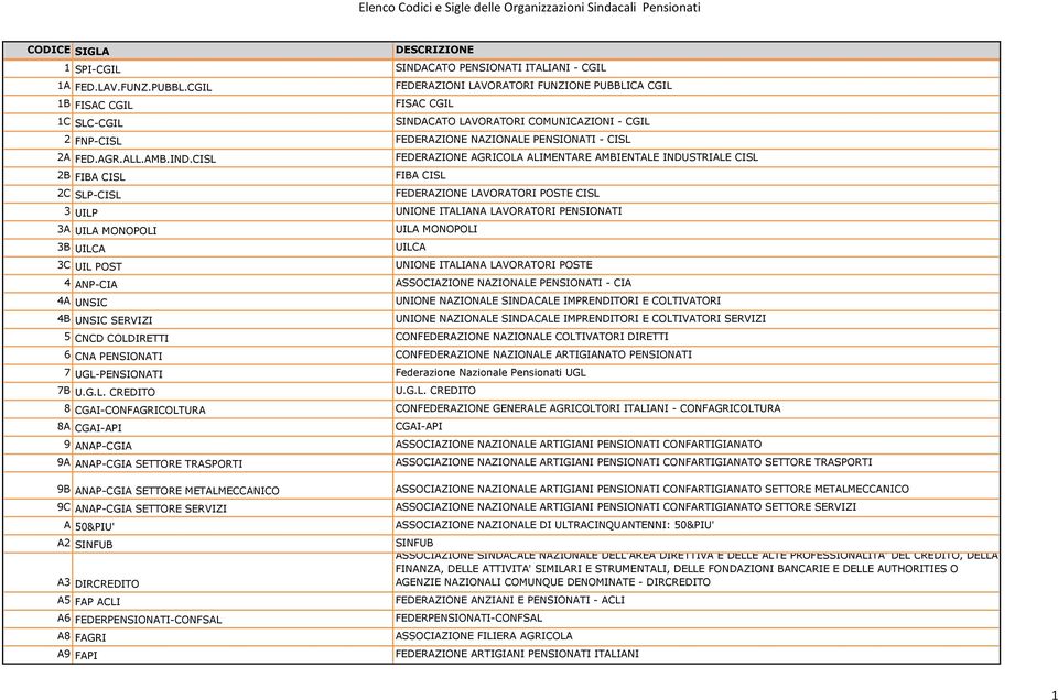 IND.CISL FEDERAZIONE AGRICOLA ALIMENTARE AMBIENTALE INDUSTRIALE CISL 2B FIBA CISL FIBA CISL 2C SLP-CISL FEDERAZIONE LAVORATORI POSTE CISL 3 UILP UNIONE ITALIANA LAVORATORI PENSIONATI 3A UILA MONOPOLI