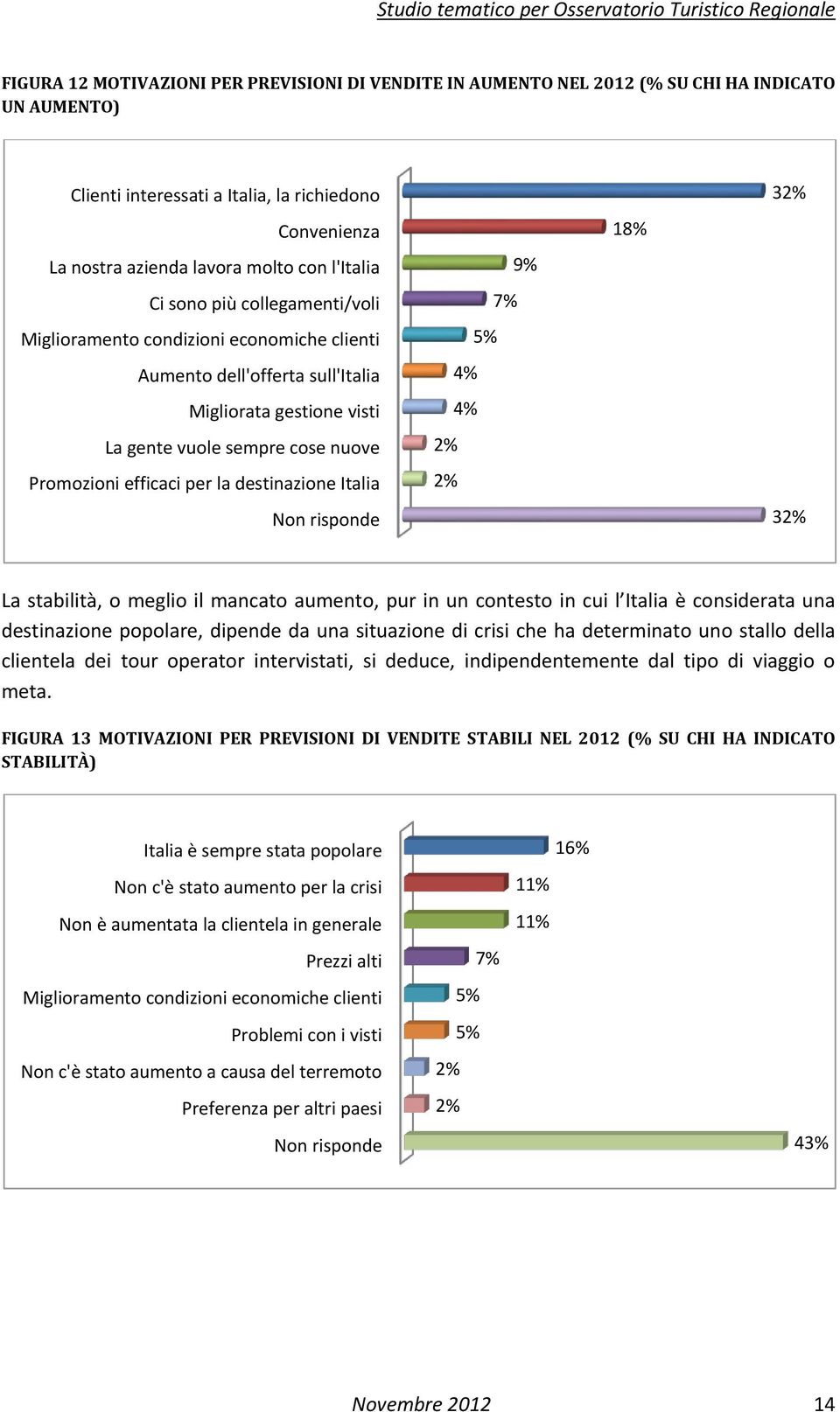 la destinazione Italia Non risponde 9% 7% 5% 4% 4% 2% 2% 18% 32% 32% La stabilità, o meglio il mancato aumento, pur in un contesto in cui l Italia è considerata una destinazione popolare, dipende da