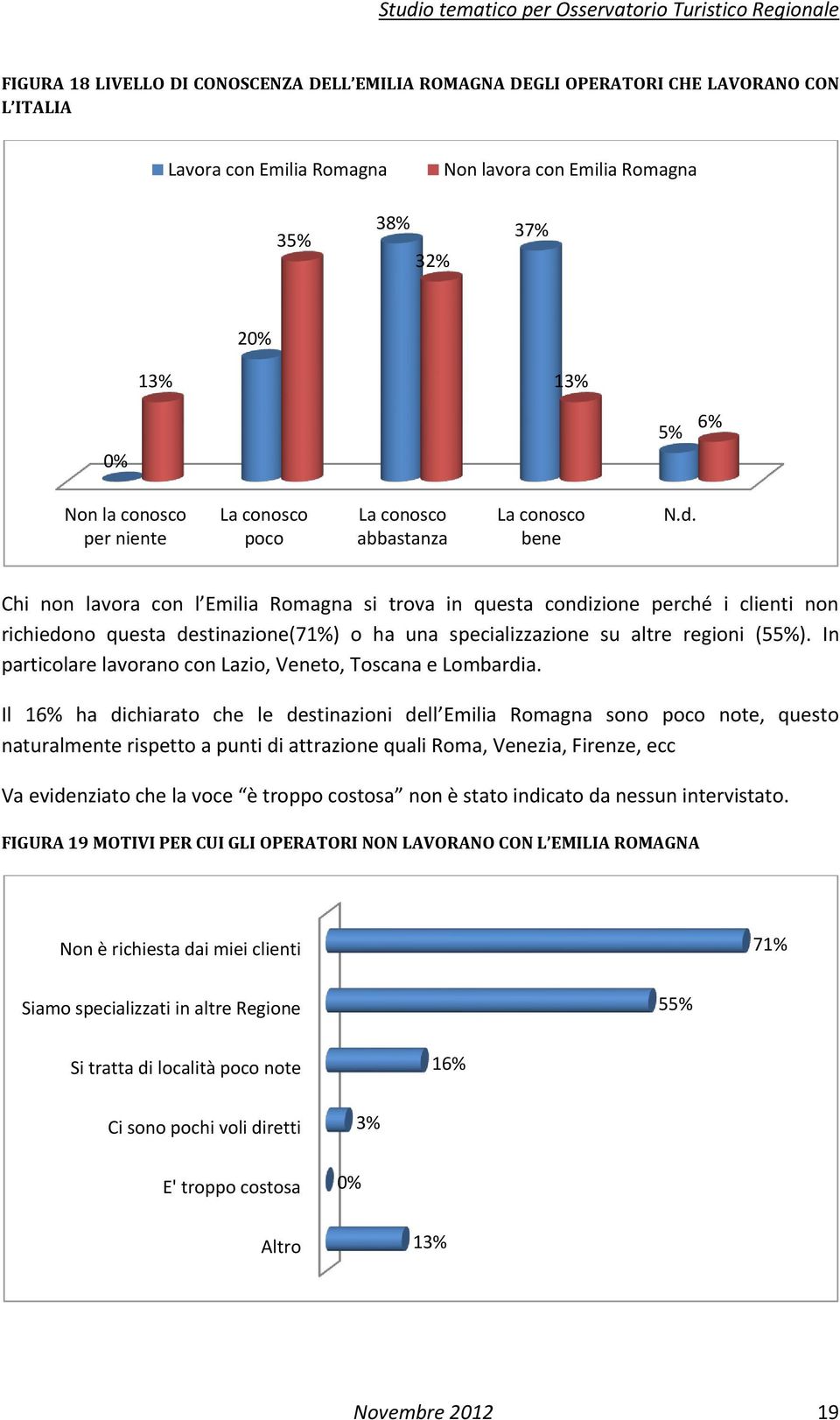 Chi non lavora con l Emilia Romagna si trova in questa condizione perché i clienti non richiedono questa destinazione(71%) o ha una specializzazione su altre regioni (55%).