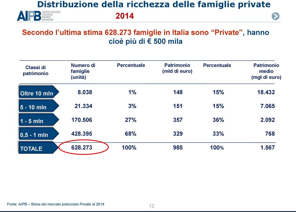 Patrimonio (mld di euro) Percentuale Patrimonio medio (mgl di euro) Oltre 10 mln 8.038 1% 148 15% 18.432 5-10 mln 21.