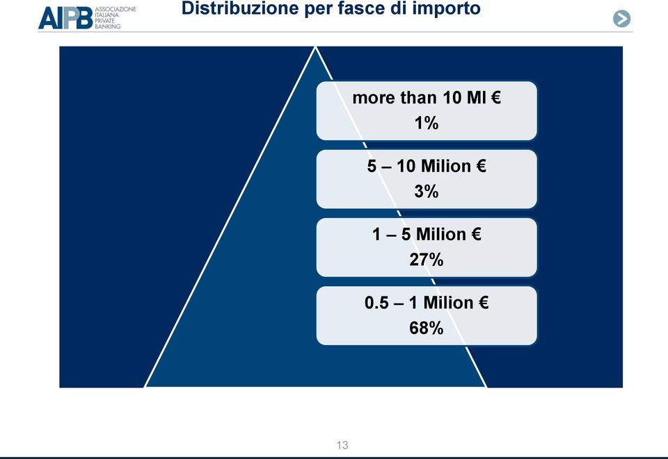 Ml 1% 5 10 Milion 3% 1 5