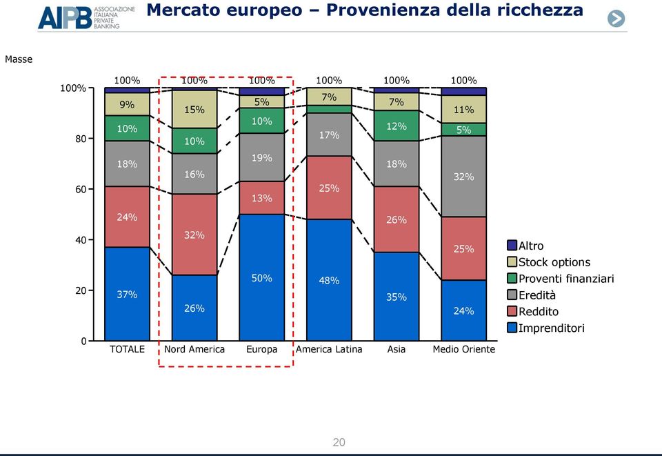 26% 40 32% 25% Altro Stock options 20 37% 26% 50% 48% 35% 24% Proventi finanziari