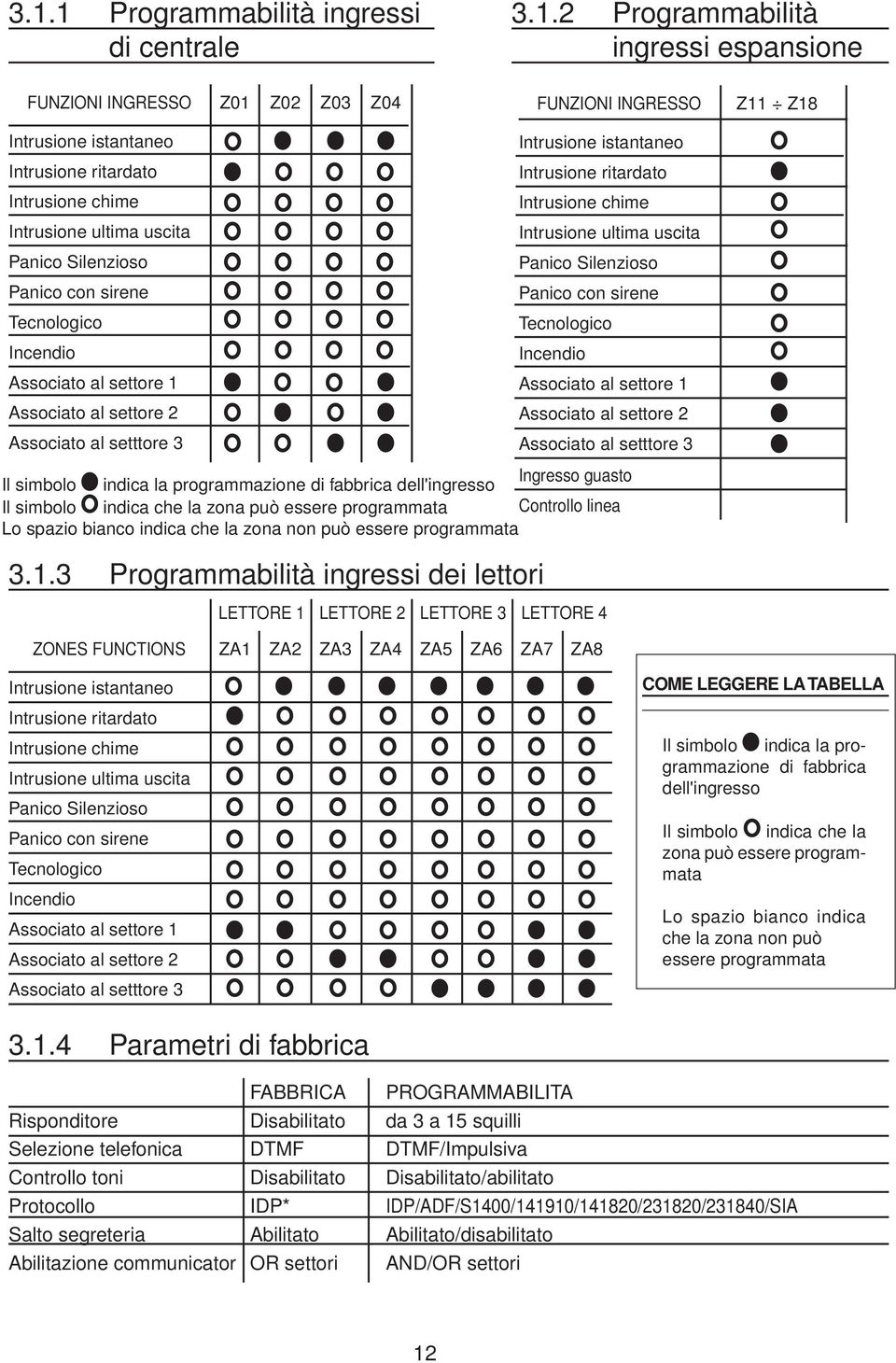 ritardato Intrusione chime Intrusione ultima uscita Panico Silenzioso Panico con sirene Tecnologico Incendio Associato al settore 1 Associato al settore 2 Associato al setttore 3 Il simbolo Il