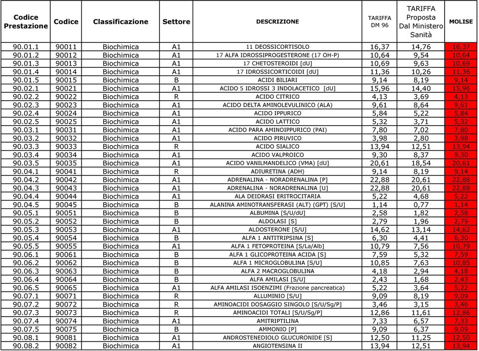 1 90021 Biochimica A1 ACIDO 5 IDROSSI 3 INDOLACETICO [du] 15,96 14,40 15,96 90.02.2 90022 Biochimica R ACIDO CITRICO 4,13 3,69 4,13 90.02.3 90023 Biochimica A1 ACIDO DELTA AMINOLEVULINICO (ALA) 9,61 8,64 9,61 90.