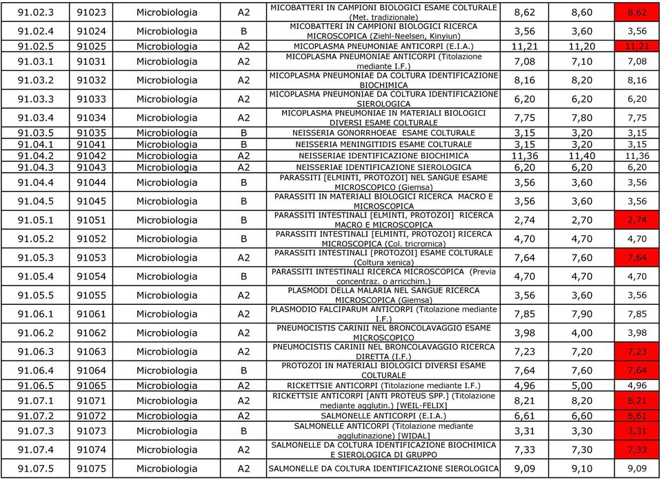 ) 7,08 7,10 7,08 MICOPLASMA PNEUMONIAE DA COLTURA IDENTIFICAZIONE 91.03.2 91032 Microbiologia A2 BIOCHIMICA 8,16 8,20 8,16 MICOPLASMA PNEUMONIAE DA COLTURA IDENTIFICAZIONE 91.03.3 91033 Microbiologia A2 SIEROLOGICA 6,20 6,20 6,20 MICOPLASMA PNEUMONIAE IN MATERIALI BIOLOGICI 91.