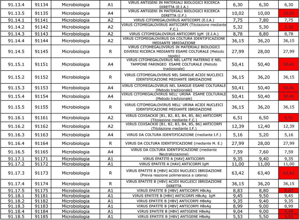 14.3 91143 Microbiologia A2 VIRUS CITOMEGALOVIRUS ANTICORPI IgM (E.I.A.) 8,78 8,80 8,78 VIRUS CITOMEGALOVIRUS DA COLTURA IDENTIFICAZIONE 91.14.4 91144 Microbiologia A2 MEDIANTE IBRIDAZIONE 36,15 36,20 36,15 VIRUS CITOMEGALOVIRUS IN MATERIALI BIOLOGICI 91.