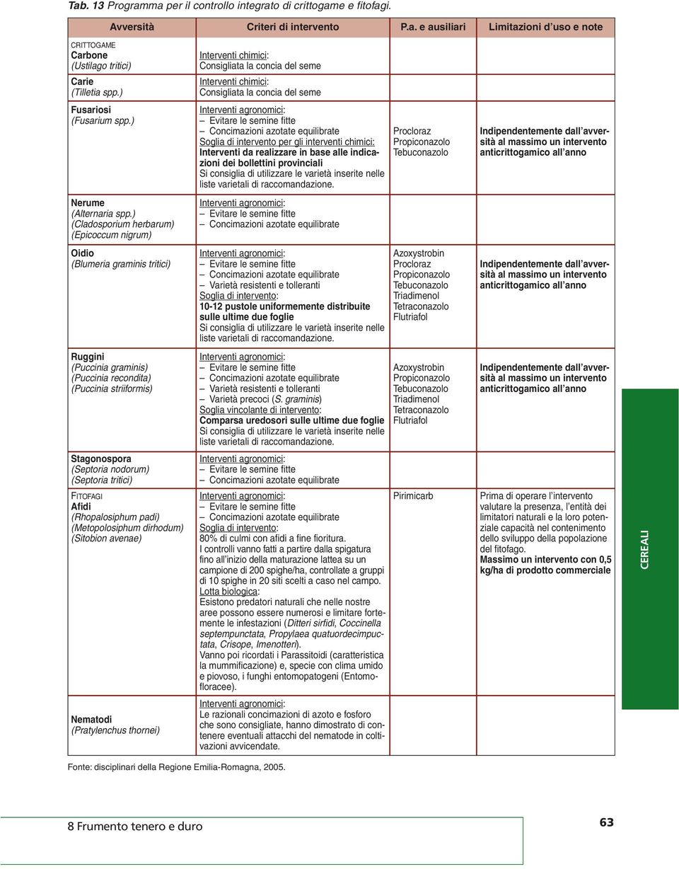 ) Interventi chimici: Consigliata la concia del seme Interventi chimici: Consigliata la concia del seme Interventi agronomici: Evitare le semine fitte Concimazioni azotate equilibrate Soglia di