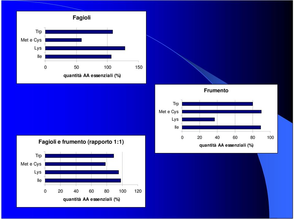 frumento (rapporto 1:1) 0 20 40 60 80 100 quantità AA