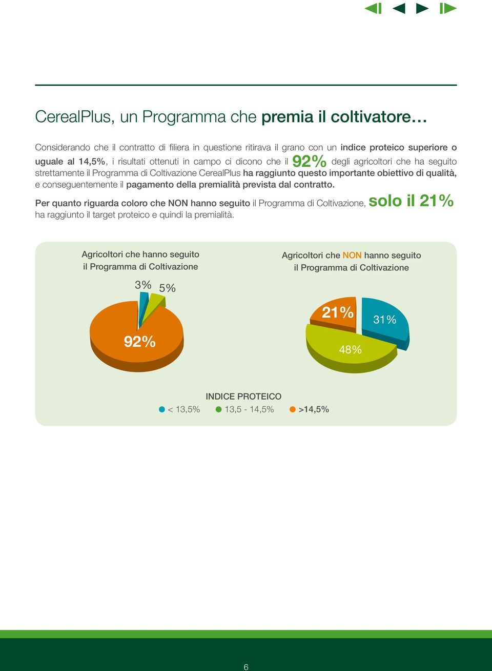 della premialità prevista dal contratto. Per quanto riguarda coloro che NON hanno seguito il Programma di Coltivazione, solo il 21% ha raggiunto il target proteico e quindi la premialità.