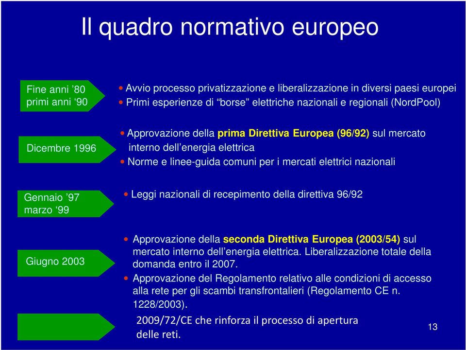 nazionali di recepimento della direttiva 96/92 Giugno 2003 Approvazione della seconda Direttiva Europea (2003/54) sul mercato interno dell energia elettrica.