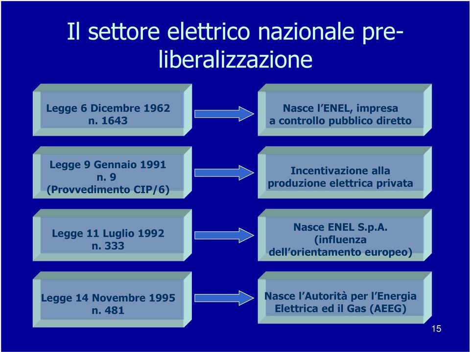 9 (Provvedimento CIP/6) Incentivazione alla produzione elettrica privata Legge 11 Luglio 1992 n.