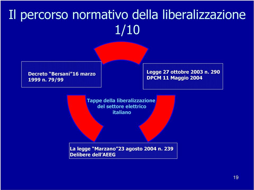 290 DPCM 11 Maggio 2004 Tappe della liberalizzazione del settore