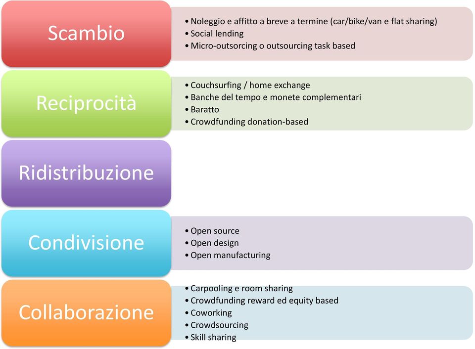 Baratto Crowdfunding donation-based Ridistribuzione Condivisione Open source Open design Open manufacturing